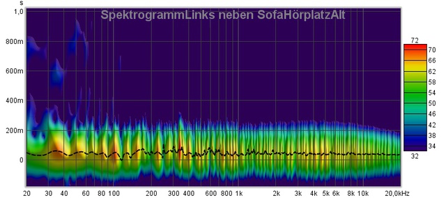 Spektrogramm Sofaebene L