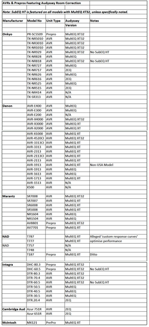 Audyssey Liste