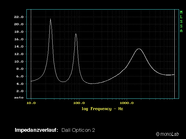 Dali Opticon 2 Impedanzverlauf