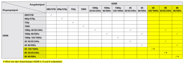 Denon X1700 HDMI Auflösung 4k@120Hz