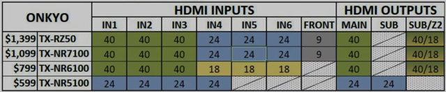 Onkyo HDMI-Schnittstellen