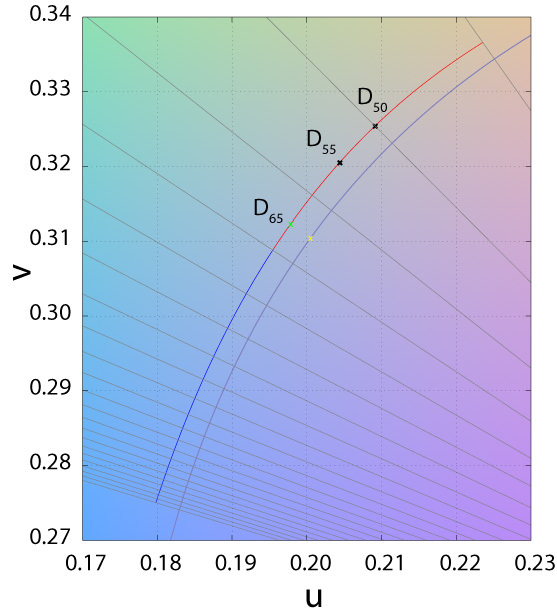 Daylight Locus, Planckian Locus - CIE 1960 UCS