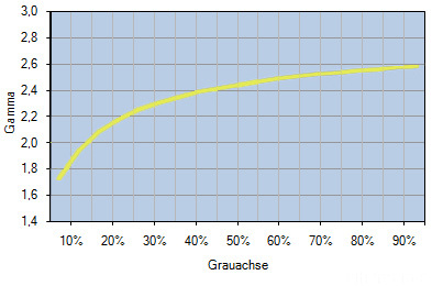 Korrespondierendes Gamma - L*