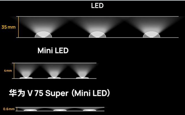Mini LED Abstand