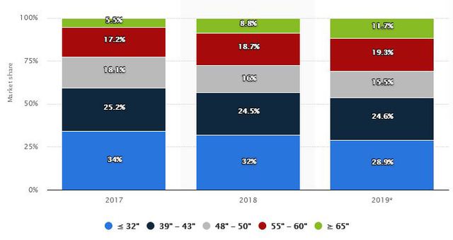 TV Sales