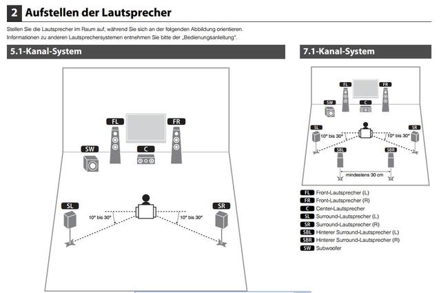 Aufstellen Der Surround-LS