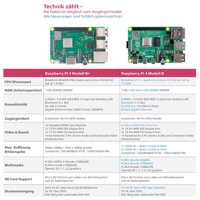 Vergleich Raspi 3 + 4