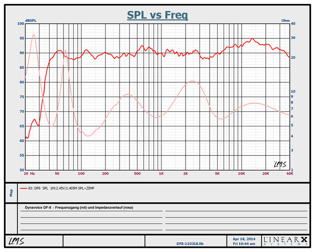 Dynavoice DF-8 - SPL Vs. Z(IMP)
