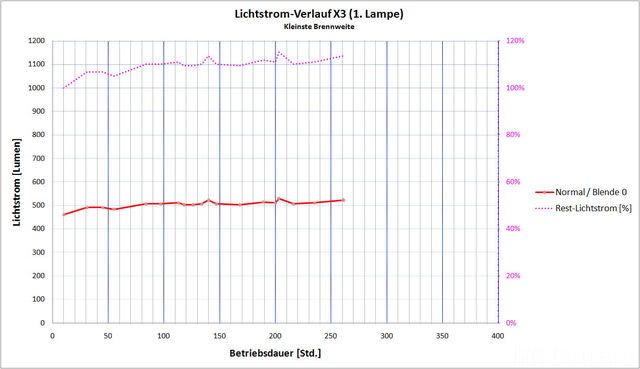 X3 Lichtstrom