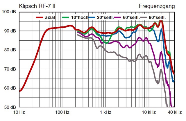 Klipsch%2520RF7%2520II%2520Frequency%2520response