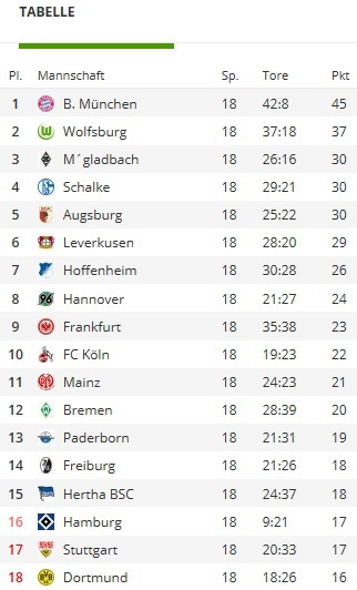 Tabelle