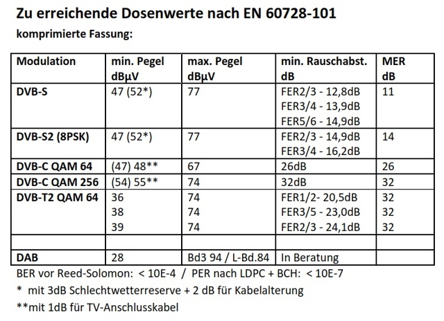 Dosenwerte-nach-EN60728-101