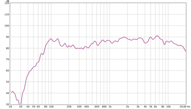 MOVEit Frequenzmessung