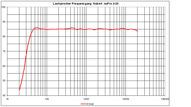 1 Diagramm 0 Grad Nubert A 20