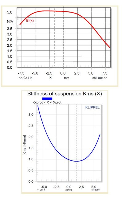 Unterschiedlcihe Nulllagen Bl(x) Und Kms(x)