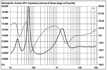 Avalon NO Impedance Curve