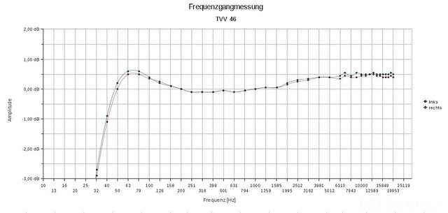 Frequenzgang Dual TVV 46