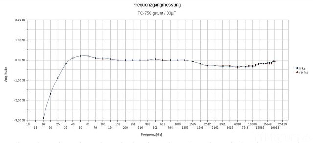 Frequenzgang TC 750 Getunt 33uF Elko