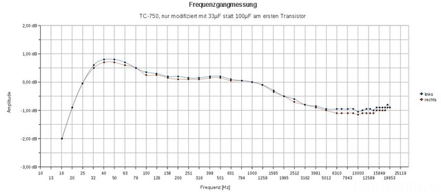 Frequenzgang_TC-750_33uF_statt_100UF-Elko