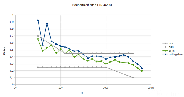 Nachhallzeit DIN45573