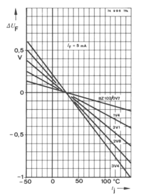 BZ102 3V4 Vorwrtsspannung vs. Temperaturanstieg