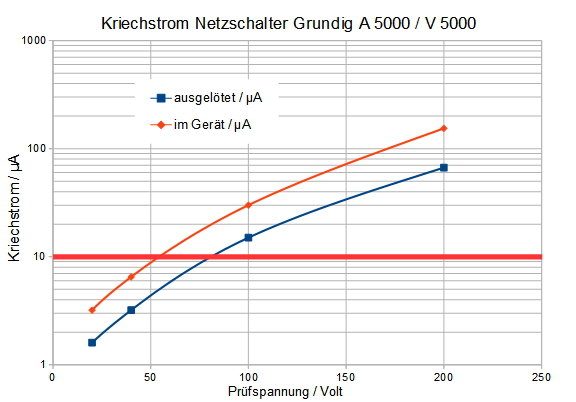 Grundig V5000 A5000 XV5000 Netzschalter Kriechstromdefekt
