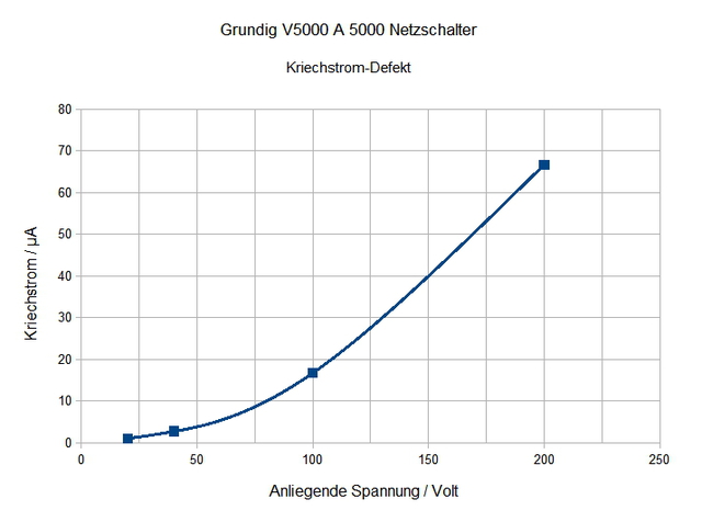 Kennlinie Mikroampere vs. Volt