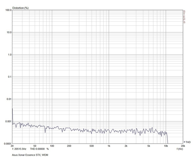 Klirrfaktor Asus Xonar Essence STX, WDM Treiber