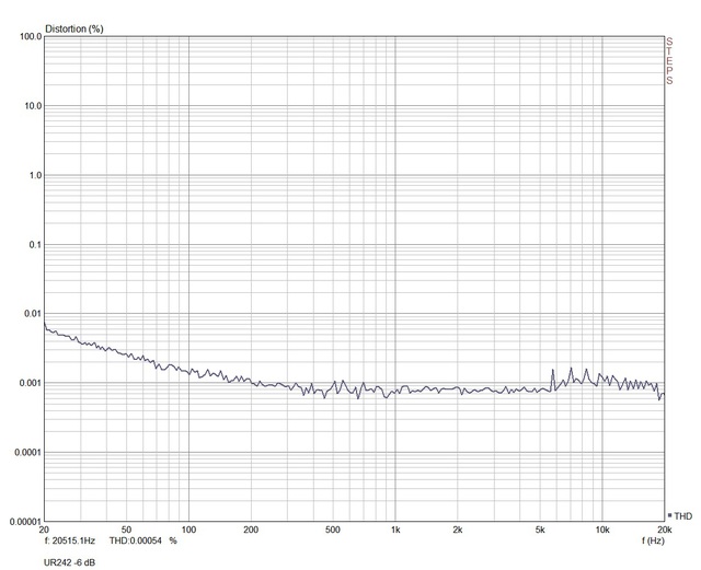 Klirrfaktor Steinberg UR 242
