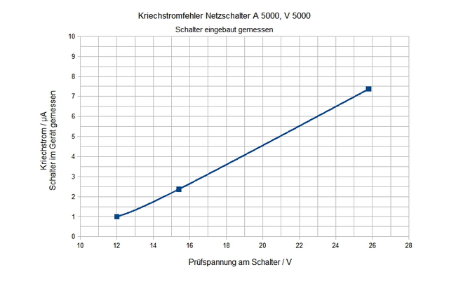 Kriechstrom Netzschalter Grundig A5000 V5000 Ohmsches Verhalten Angenommen