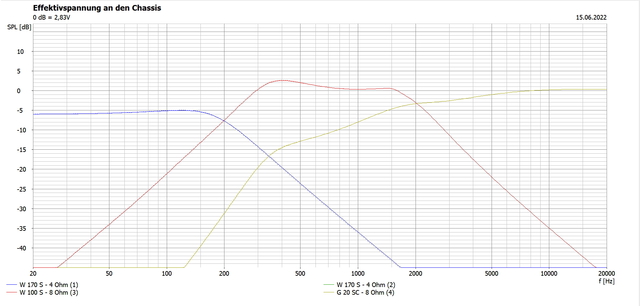 Optimierter Spannungs Frequenzgang Für Teilaktive Alto III