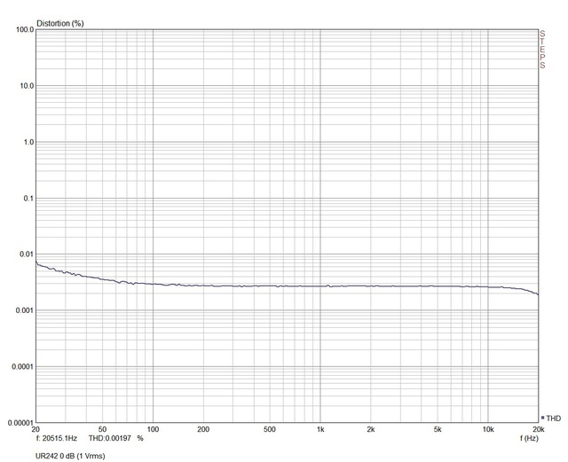 Steinberg UR242 Klirr bei 1Veff