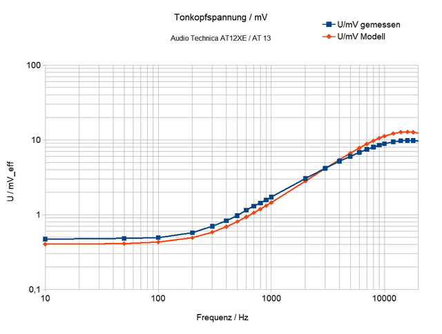 Tonkopf Messung AT12XE AT13