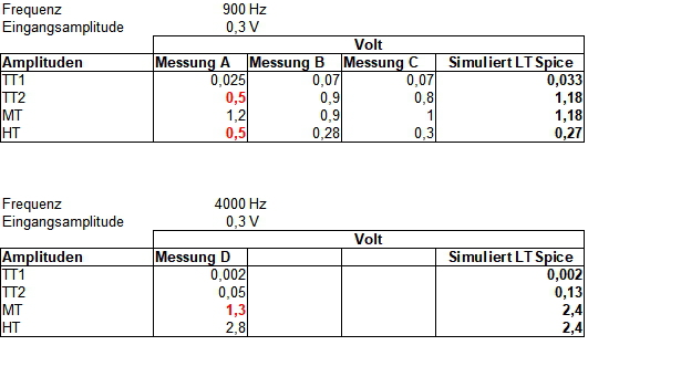 Vergleich der Messungen und Simulation