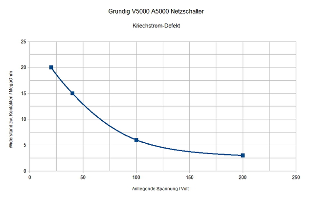 Widerstands-Spannungscharakteristig Grundig V5000 A5000 Netzschalter mit Kriechstromproblem