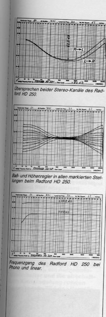 Radford HD250 Messdiagramme