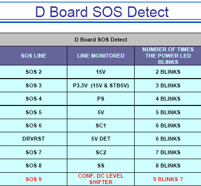 Panasonic D Board SOS