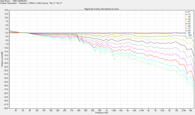 Mag Left Genelec S360