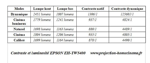 Contraste-et-luminoisit-EPSON-EH-TW5400