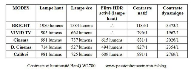 Contraste Et Luminosité BenQ W2700