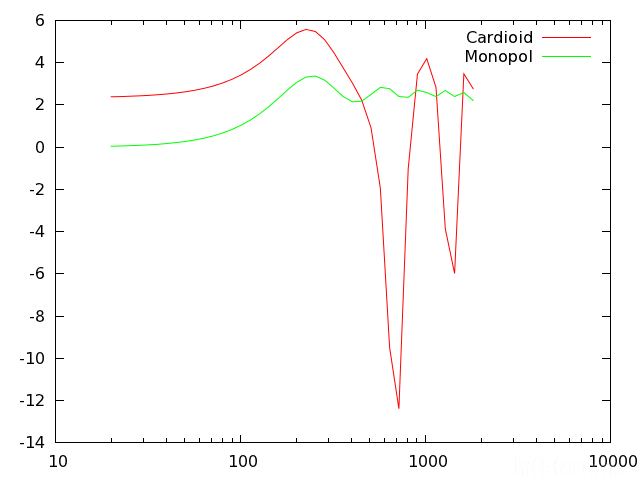 Directivity Cardioid Vs. Monopol