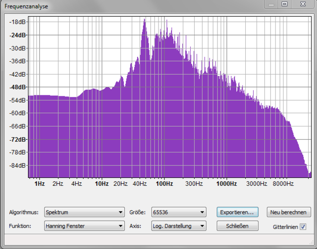 Frequenzanalyse Lazarus