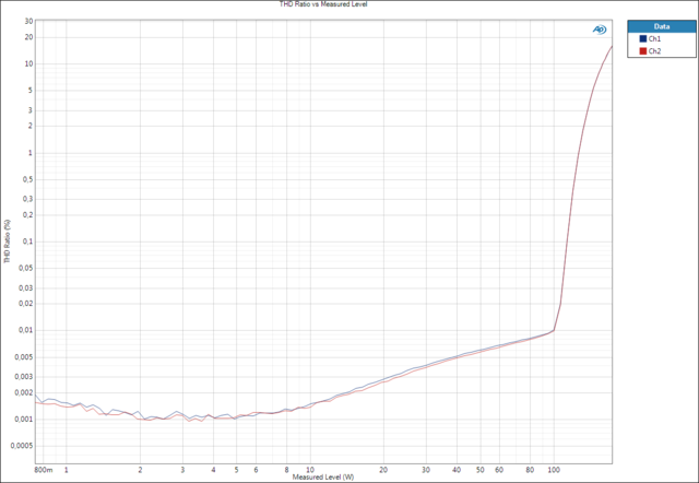 THD Ratio vs Measured Level 1kHz 4ohm