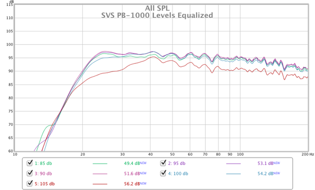 Svs-pb-1000-levels-equalized