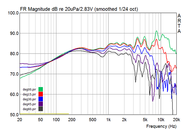   Amplitude 0 15 30 45 60grad