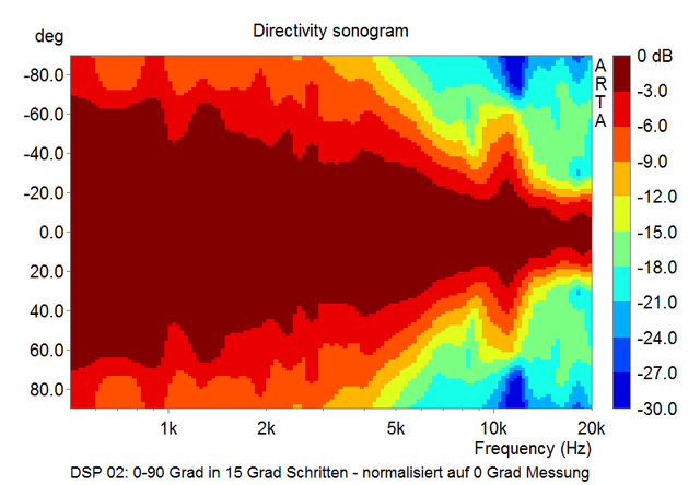 Directivity