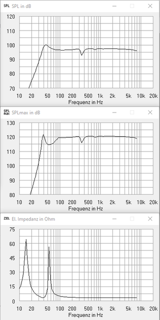 4x SPH200TC in 100 Liter Bassreflex