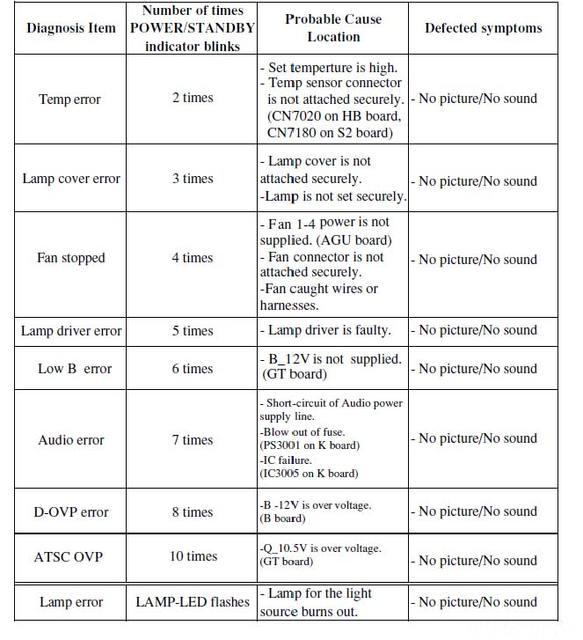 SONY KDF-E50 Diagnosis-LED