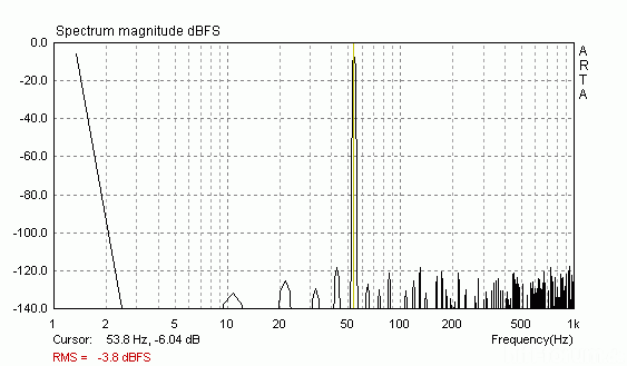 Sin^2 27Hz FFT