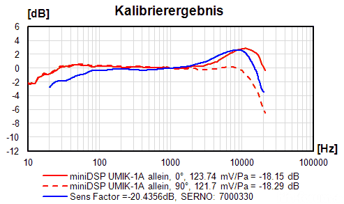 UMIK1_SN7000330_HSB_vs_miniDSP